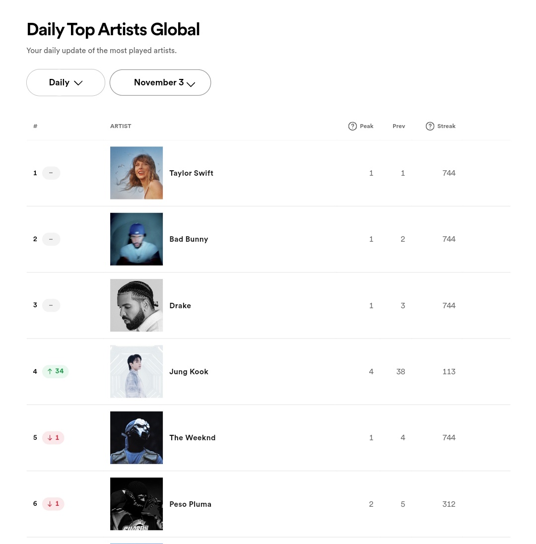 JUNGKOOK rises to aNEW PEAK #4 (+34) on Spotify Global Artist Chart!! Becoming the First Korean/Kpop Soloist to enter in Top 5!