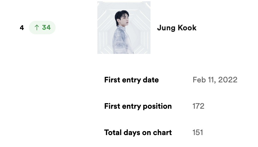 charts_k's tweet photo. Jungkook reaches a new peak of #4 (+34)  on Spotify Artist Chart, new peak for a K-soloist on the chart! https://t.co/EBYjoT2BDa