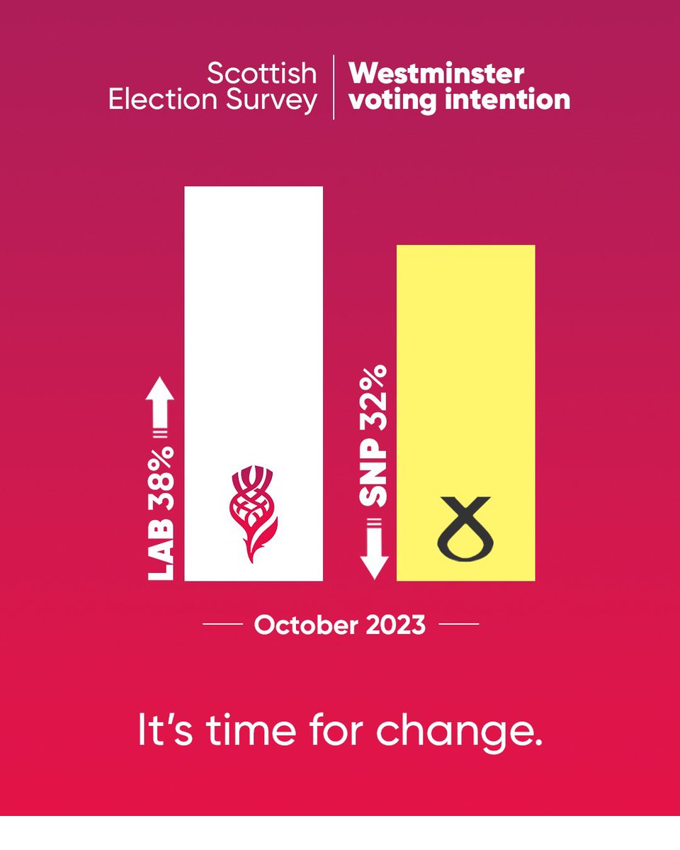 ICYMI - Scottish Labour has a lead over the SNP for the first time in almost a decade. 

Scotland is ready for change.

dailyrecord.co.uk/news/politics/…