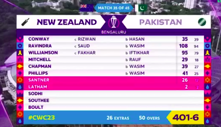 rizR06's tweet photo. Today destroying batting line of NZ under kane williamson what a return

 #PAKvsNZ https://t.co/oS0Y2cF5Ws