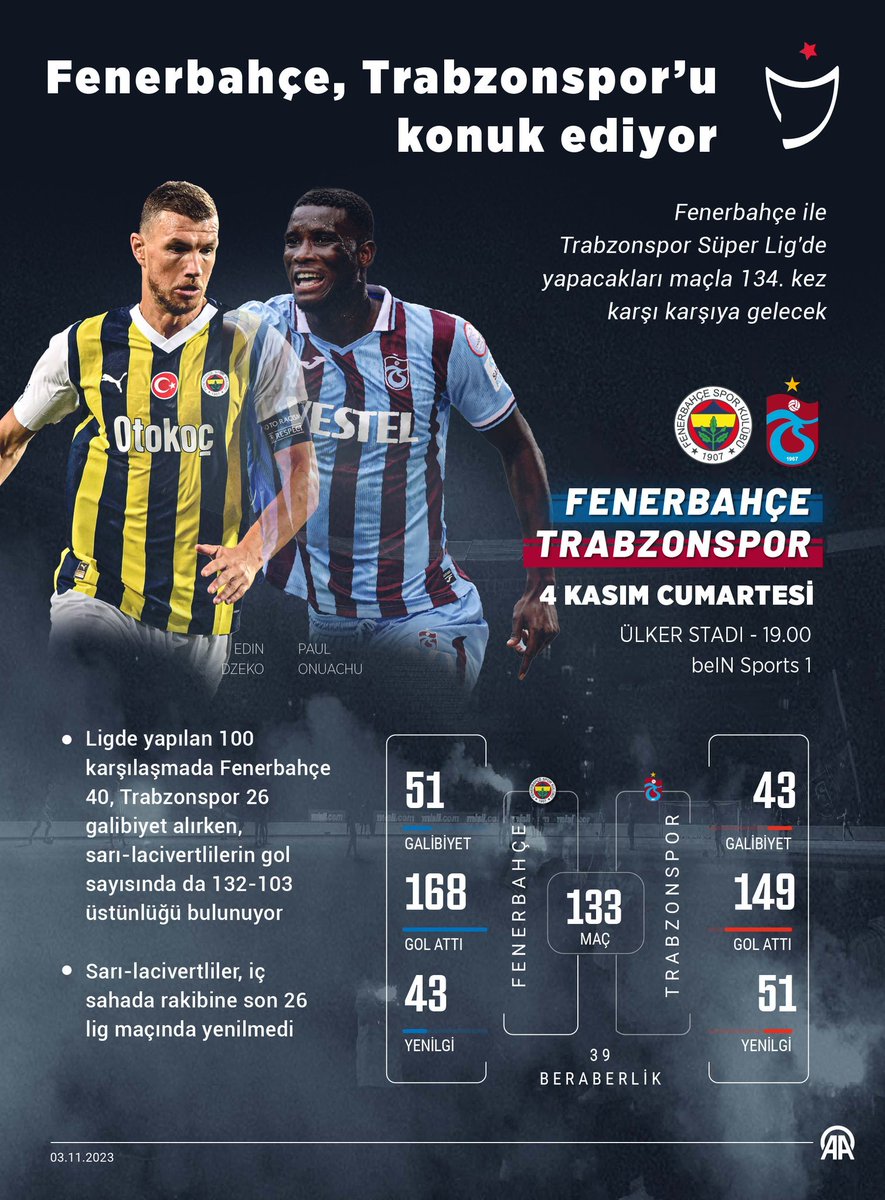➡️ Fenerbahçe-Trabzonspor rekabetinde 134. randevu 
➡️ Rekabette bugüne kadar Fenerbahçe 51, Trabzonspor 43 galibiyet alırken, 39 maç beraberlikle sonuçlandı.

⚽️ Haftanın maçında, kozlar bir kez daha paylaşılıyor👇

🏟️ Ülker Stadı
⏰ 19.00
📺 Bein Sports1