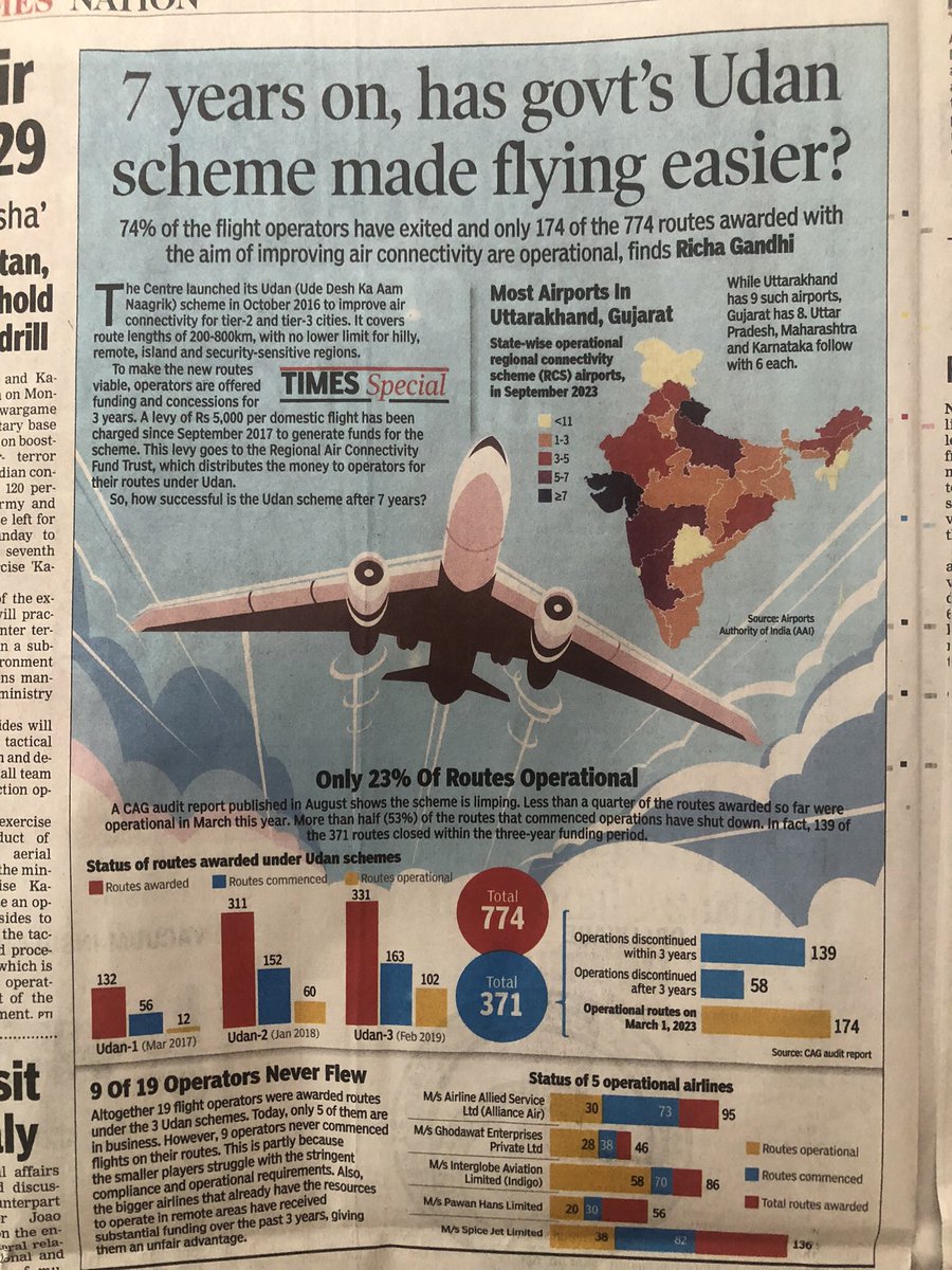 dassnikhil's tweet image. #UDDAN scheme is in DumpYard bdw says #CAG