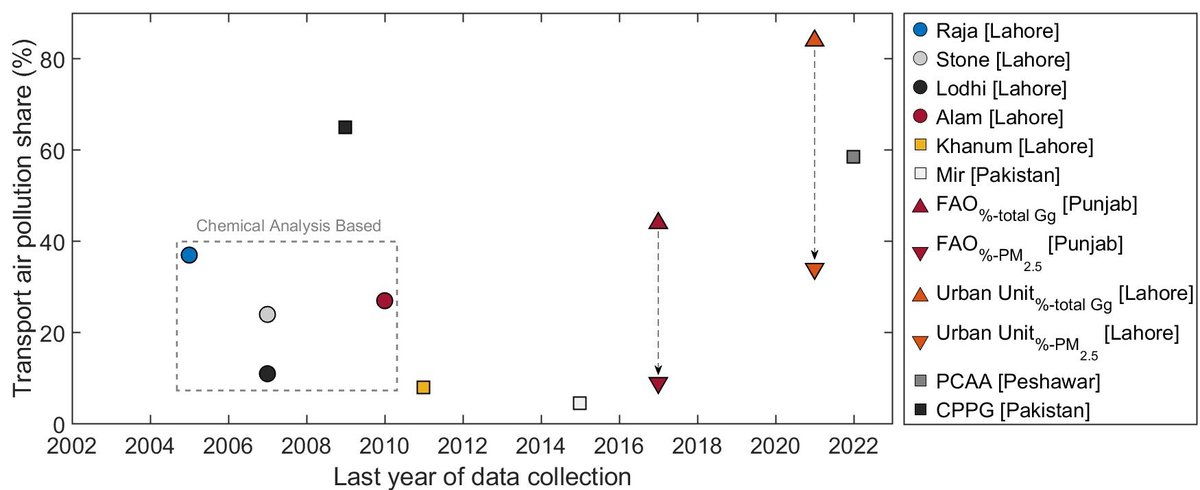 83% of Lahore’s air pollution caused by transport  based on the sectoral inventory by Urban Unit paint an incomplete picture

The transport contribution to the air quality needs to be revisited, as estimates from sectoral inventory are based on significant assumptions
 
Here: