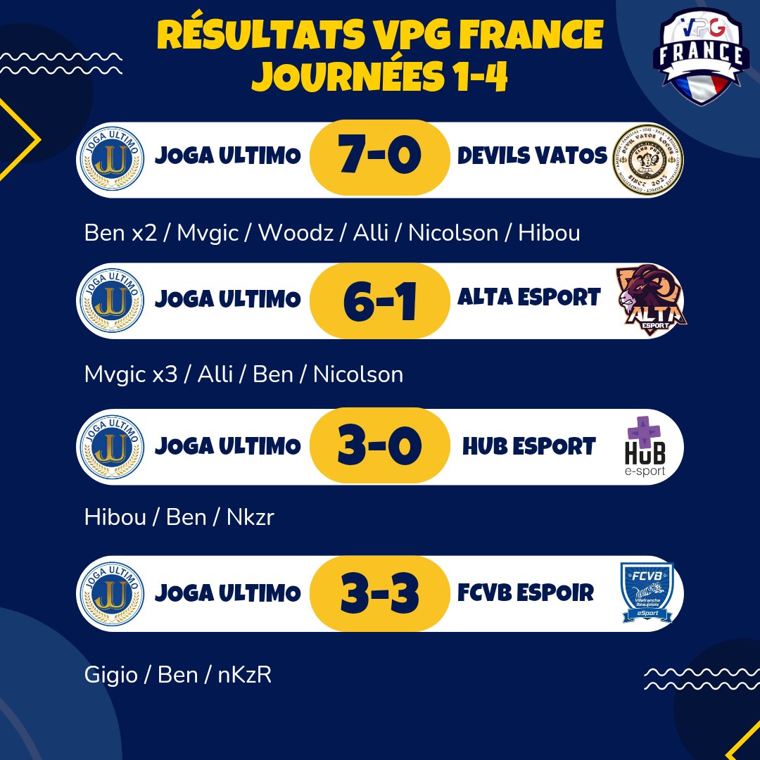 JogaUltimo's tweet photo. Bilan des 4 premières journées @VPGFrance_ 

Nous sommes sur le podium en étant invaincu avec une différence de but de +15.
De regrets sur le dernier match mais focus sur la semaine prochaine 💪

Gg à nos adversaires @VATOSLOCOS2023 @Alta_ESport @HubesportEfoot @FCVB_eSport_CP https://t.co/mZJk8CrZA8