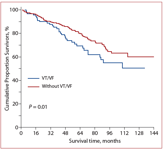 2⃣4⃣% of NICM ICD pts have sustained VAs during 4⃣.5⃣ Y FU.  #VT #VF ⬆️mortality (3⃣6⃣% vs. 2⃣2⃣%; P 0⃣.0⃣1⃣). ⬆️LVEDD and atrial tachyarrhythmias predict VT/VF. 👇
journals.viamedica.pl/kardiologia_po…