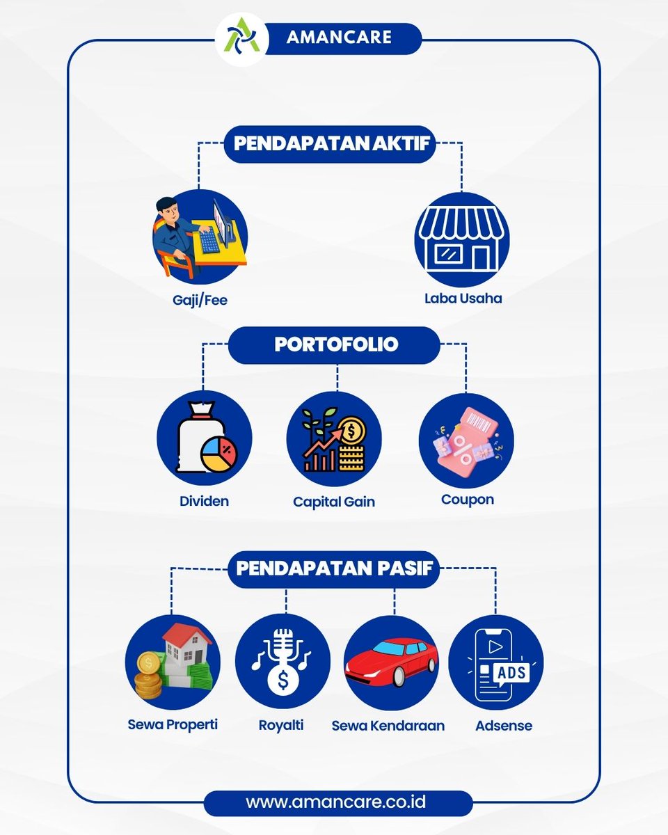 amancarecrew's tweet photo. Hi, Sahabat Aman! Yuk ketahui tiga sumber pendapatan yang bisa kamu dapatkan💸🤑

Yuk, mengelola finansial untuk masa depan terbaik kamu!🏢
 
Call Amancare Now!
#amancarecrewindo #finansial #portofolio #pendapatanbulanan #keuangan #penghasilan https://t.co/OcvYmcol7Q