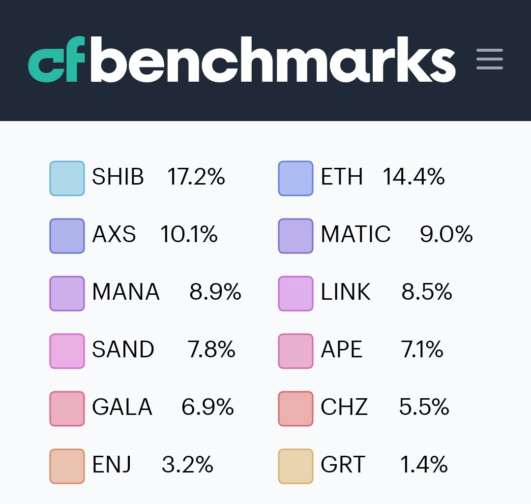 ronnie_fi's tweet image. 🎮#CFBenchmarks index sur la #GameFi vient de voir le jour !   

Le secteur #Play-to-Earn présage d&apos;opportunités passionnantes pour les investisseurs.  

L&apos;arrivée de cet index marque une étape majeure dans la légitimation du #GameFi comme classe d&apos;actifs!
#CHZ #MATIC #LINK