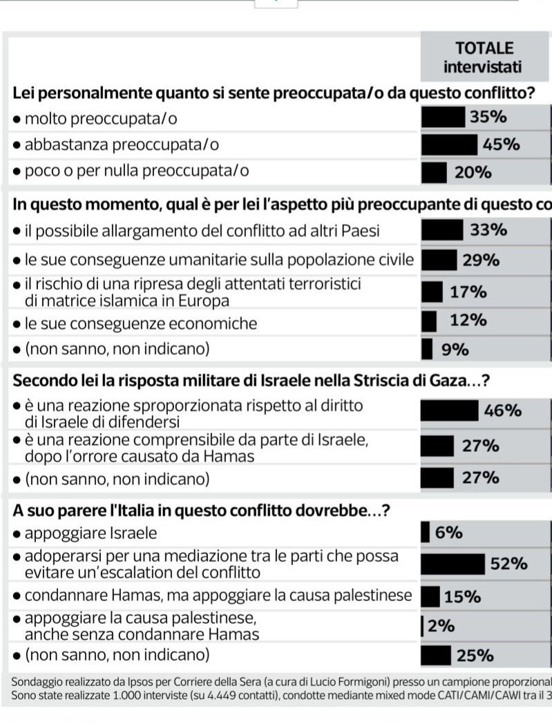paolomossetti's tweet photo. 🟨L'ultimo sondaggio Pagnoncelli per @Corriere segna un grosso fallimento da parte delle élite dell'informazione: ammetterlo non è fare demagogia, ma registrare una situazione oggettiva. Prima ci riflettiamo meglio è.

- NONOSTANTE il più serio attacco a Israele degli ultimi 50 anni, le "piazze pro-Hamas" in mezza Europa e il maccartismo nei tv talk/social/giornaloni:
-solo il 6% di italiani si schiera con Israele
-80% teme possibili sviluppi
-46% ritiene "sproporzionata" reazione Israele (contro 27%)
-52% chiede mediazione. 
- solo 2% non condanna Hamas.

Conclusioni:

- pensare che il modo in cui si parla della guerra abbia stancato/diviso solo a sinistra è un errore
- associare "wokismo / antisemitismo / antioccidentalismo" a TUTTE le critiche allo status quo è un errore
- pensare che 40-50 opinionisti su Twitter con le bandierine nel profilo siano il paese reale è un errore
- perseverare sempre con gli stessi errori è un errore
