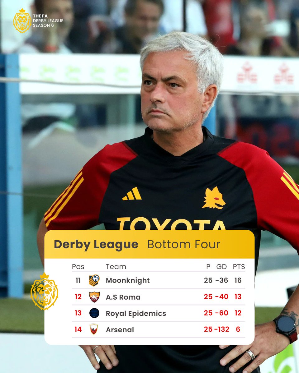 <a href="/ASRomaTE/">Gigi || AS Roma</a> hanging on by a thread as their only way out relies on defeating the already relegated side <a href="/REpidemicFC/">Remembering REFC</a> 

 @MoonKnightFC_TE faces Chelsea tonight.

#TopEleven #DerbyLeague