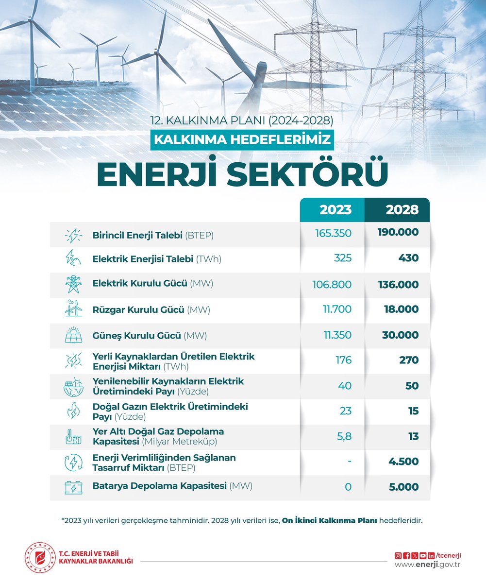 Elektrikte kurulu gücümüzü 5 yıl içinde %27 artışla 106 bin MW’tan 136 bin MW’a çıkaracağız. ⚡️⚡️