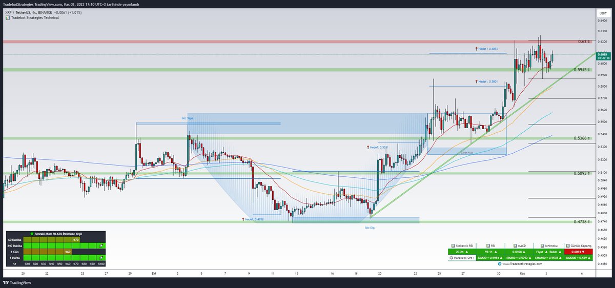 Sürüm Notları:
Versiyon 2.1 Yayınlandı .

✅ Trend Gücü Formül Özellikleri İyileştirildi.
✅ Destek &amp; Direnç Kırılımlarında Kırılım Sonrası Bölgeye Ara Direnç &amp; Destek Ekleme Fonksiyonu Eklendi.
✅ Çanak Kulp Formasyonu Fibonacci Tabanlı Hedef Alanlar Eklendi.
✅ Osilatör Paneli