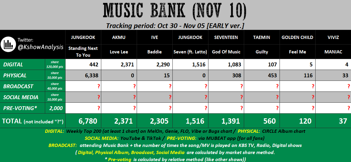 💚 231110 <MUSIC BANK> EARLY #JUNGKOOK *: keep streaming song + buy more album; win Pre-voting (if he performs SNTY next week to be eligible for the upcoming Pre-voting list) #IVE, #SEVENTEEN, #TAEMIN, ... win Pre-voting; buy album if u can; hope for high Broadcast