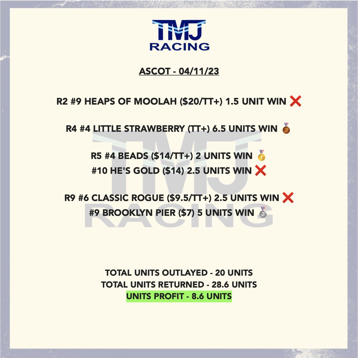 TMJohnston8's tweet photo. So close to a nice double with Brooklyn Pier just falling short in the last however won't complain with a $14 winner with Beads getting some luck today to win by the barest of margins. No better time to join heading into the Pinnacles in nice form https://t.co/UilmbMuc9Y https://t.co/RCD7NPk550