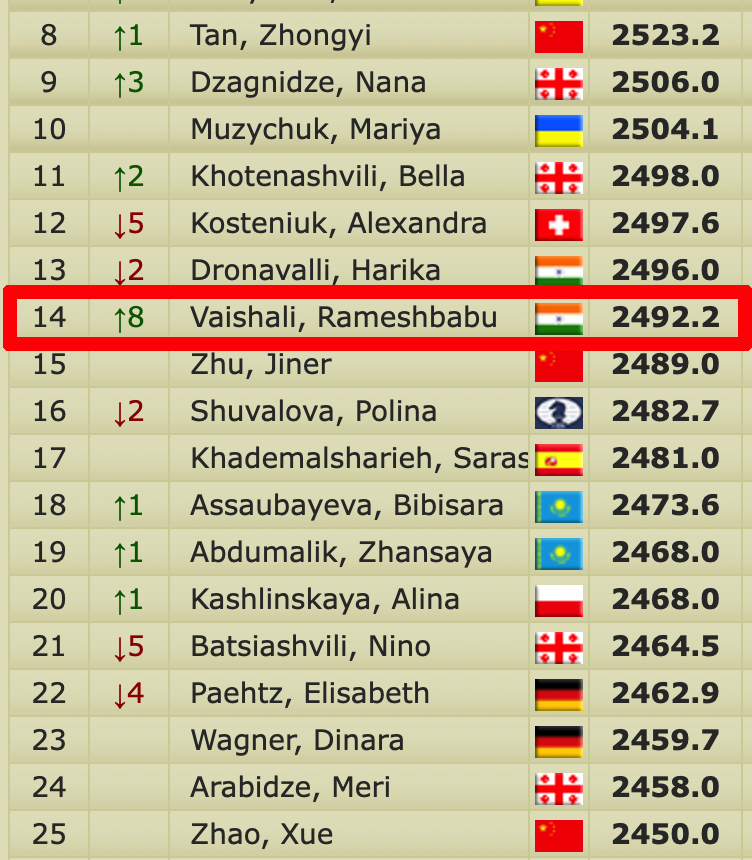 Women's Chess Coverage on X: More rating news: Vaishali regains the No. 3  spot for #womeninchess in India with her best month so far this year!  🇮🇳👏👏👏  #chess #womeninchess   /