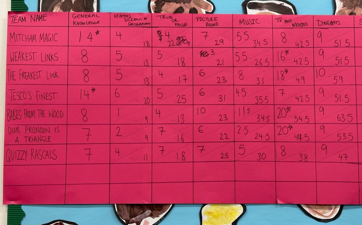 Thank you to <a href="/LinksSchoolPTA/">Links Primary School PTA</a> for hosting an awesome quiz night! 🧐🤔🤨 Shout out to quiz master team The Spencers and to all who attended. Winners were Babe in the Wood #coffeeinthewood and the losing team 🔺, who want a rematch next year 😜