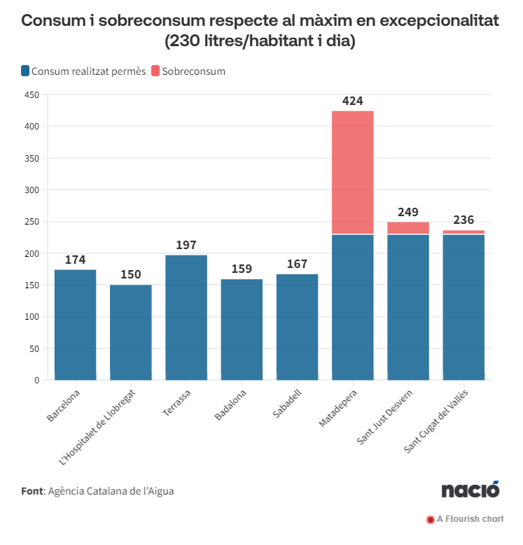Desigualtat en el consum d'aigua en temps de sequera. 

"Sembla que a Matadepera no notin gaire la sequera perquè gasten 424 litres per habitant i dia. Sigui per solidaritat o per vergonya, aquests sobreconsums dels rics haurien de tallar-se d'arrel", com diu <a href="/arnauurgell/">Arnau Urgell i Vidal</a>.