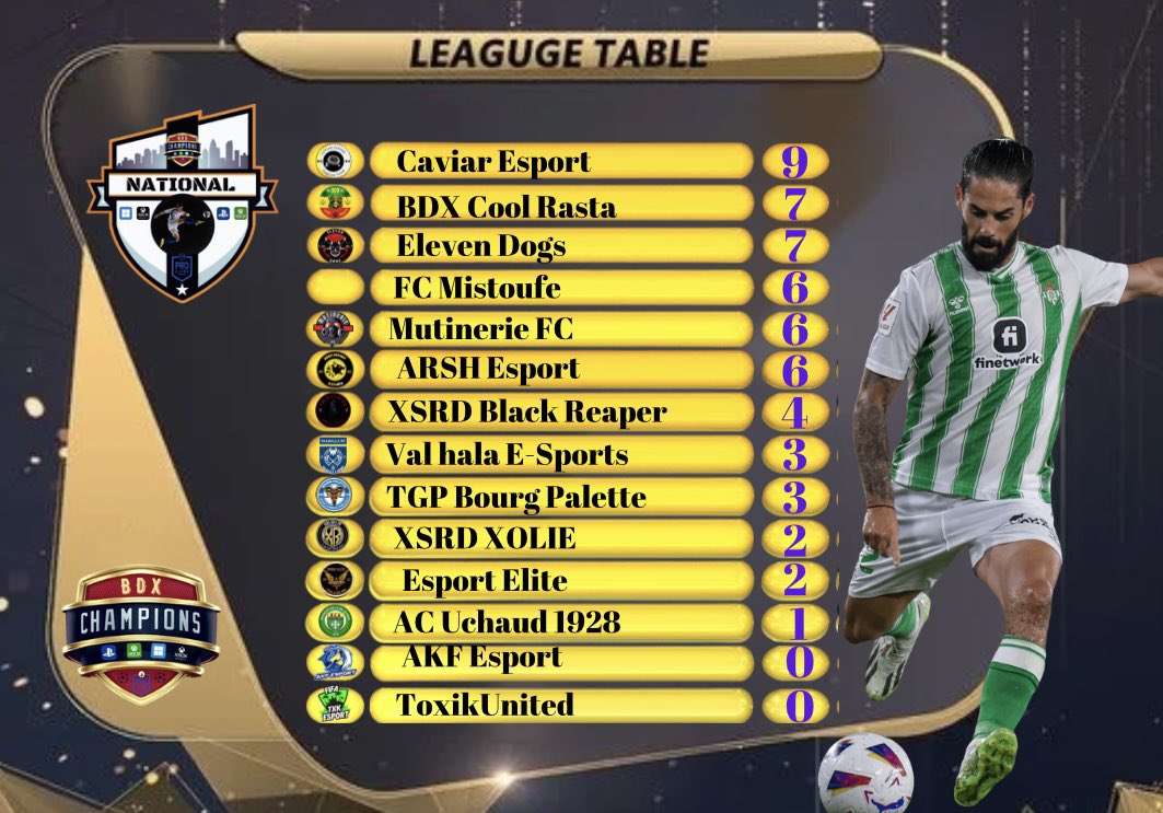 Premier Classement  de la Saison en NATIONAL après 3 journées <a href="/BdxCoolRasta/">👀</a> <a href="/Bourg_PaletteCP/">Bourg Palette</a> <a href="/XOLIEXR1/">XOLIE XR1</a> @CaviarEsport @AC_UCHAUD1928