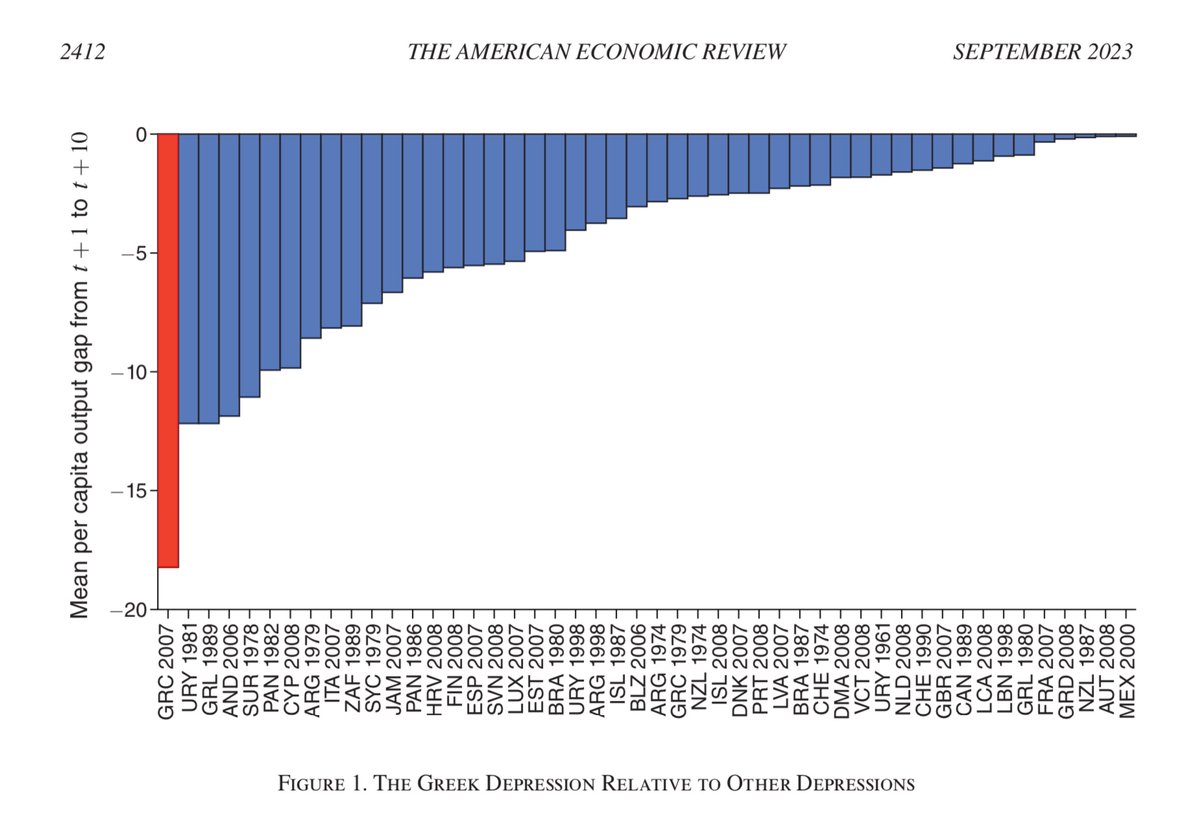 The Greek depression was the most brutal on record. The country was on the brink of economic ruin, political chaos and losing its EU membership. Greece is now growing fast, its institutions endured and has become a leading voice in the EU. Astonishing. scholar.harvard.edu/files/chodorow…