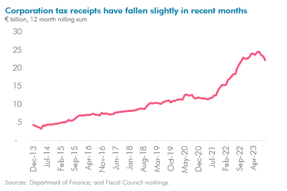 Yesterday’s fiscal monitor highlights the risks around corporation tax receipts. While still at a high level overall, corporation taxes have fallen back slightly in recent months.