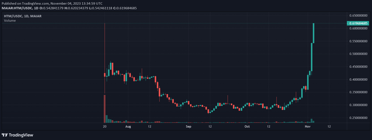 robolteanu's tweet photo. It seems that @HatomProtocol has gained some insane bullish momentum, and the hype around the project was serious yesterday in the #MultiversX community and I expect it to continue.

The token is up more than 100% in the last 14 days, which showcases the strength of the modules soon to be released.

Let's discuss a bit about all the things that are happening now and also delve into the Booster and Accumulator and clarify some things.

------------------

It is clear to me that this space doesn't only rely on luck. If you work hard and design your products as well as possible, you can have an amazing outcome.

The sentiment has shifted very nicely compared to a few months ago, and the community has slowly started to understand what is happening and what's about to come.

What actually created this momentum?

@HatomProtocol announced back in the summer the introduction of two new features, the Booster and Accumulator, both crafted to increase the utility of the protocol token $HTM.

The Booster will require users to deposit a 10% equivalent of the collateral value in $HTM tokens, meaning that if you have $1000 worth of assets activated as collateral, you will need to deposit $100 worth of $HTM in the Booster to increase your yield.

On the other hand, the Accumulator will give users a chance to claim their rewards in either $USDC or $HTM, and by claiming in $HTM, they will receive an extra 5% in rewards.

Both features were covered by @Davyegld in a great thread, as always, and I really recommend you check it out here:

https://t.co/TYI0BPdBxl

I would also love to add a few points to his thread:

1️⃣. The amount of $HTM that you can use in the booster is not capped at 10%; you can deposit as much as you want to ensure that market volatility doesn't bring you under the optimal boost.

For example, on the $574.83 position below, I have staked $114.96, which is actually 20% of my position. As you can see, the Booster arrow went all the way to 200%.

This will act as a shield against volatility and will ensure that even if the value of your collateral doubles, you will still receive the maximum yield from the Booster.

However, it's important to mention that you won't earn anything extra on the $HTM that is in excess of the 10% required.

2️⃣. The $HTM that you are using for the Booster can't be used to supply in the lending protocol once the $HTM token is integrated. These two features are separate, and you will require more $HTM tokens if you want to use both.

For example, if you have $1000 worth of $HTM supplied in the lending protocol and activated as collateral, you can no longer use that $HTM to boost the same position. To boost it, you will need to deposit an additional $100 worth of $HTM in the Booster.

Tip: You can take a loan against that amount to get the funds needed for the boost. 😉

This works the other way around too. Once you have supplied the $HTM in the Booster module, you can't use it in the lending protocol, and there will also be a 2-day cooldown period when choosing to withdraw from the Booster.

3️⃣. When choosing to claim the rewards in $HTM through the Accumulator, make sure you set your slippage beforehand by pressing the button just beside the Rewards Balance, as indicated by the red arrow in the picture below. This will enhance the trading experience and ensure the best outcome.

On Devnet, @xExchangeApp is used to swap $USDC for $HTM, but on Mainnet, the @ash_swap aggregator will be used to ensure that the best exchange rate is achieved.

------------------

Overall, I'm quite bullish on these two new features as they enhance the utility of the $HTM token and align the vision of the protocol with that of investors.

Personally, I'm not a big fan of mercenary capital — people who farm as much as they can from a protocol and then move on with no interest in supporting the protocol or deploying any liquidity.

To achieve a common interest between the protocol and its users, I think it's a brilliant choice to offer additional rewards to those serious about investing in the project and holding the token for the long term.

There must be a fine balance achieved, as the protocol won't distribute rewards out of thin air, diluting its holders. Over time, all the incentives will come from the protocol's revenue. It's important to ensure that only the users who understand the vision and have faith receive the biggest share of the pie.

With that said, as per @HatomProtocol Protocol Update #6, we are expecting that the rewards offered in $USDC for simply activating your assets as collateral will be gradually channeled into the Booster. Only users with $HTM tokens in the Booster will be able to increase their overall yield -- a very good move in my opinion.

------------------
The $HTM token has been on fire for the last two weeks, literally on the verge of making a new all-time high (ATH) and entering price discovery.

This is happening under the conditions that none of the modules have entered the mainnet, but it's a clear sign that some players are preparing their strategy, while some speculators are also jumping into the game.

I don't see $HTM making any significant pullback soon, as I know that a massive amount of $HTM needs to be purchased to achieve the full boost. This is not financial advice (NFA), of course, but I think this is only the beginning of the $HTM token.

As long as the sentiment stays bullish and $EGLD performs well, I see no reason why $HTM won't continue its rally, especially given that there doesn't seem to be any massive selling pressure. This is due to the fact that investors will actually need the $HTM token to use it in the Booster.

------------------

According to @DefiLlama, #MultiversX has managed to attract over $177 million in total value locked (TVL), while @HatomProtocol has attracted $120 million.

With the introduction of $USH later on, I really see #MultiversX dominating the space and entering the top 10 blockchains by TVL in the crypto space.

It will be an insane journey, as this is just a warm-up. Don't forget that $EGLD is only at $34 per token, and @HatomProtocol's TVL is highly correlated with the price of $EGLD, meaning that the TVL will increase drastically with an increase in the price of $EGLD.

------------------

The last two weeks have been very interesting, that's for sure. It takes patience and determination to achieve great results, but @HatomProtocol is on the right path. 

The following products will clearly change everything in this ecosystem and we will see a whole new level of interoperability between the protocols and amazing opportunities to earn yield. 

You're in for a good ride, so stay tuned! 🙌