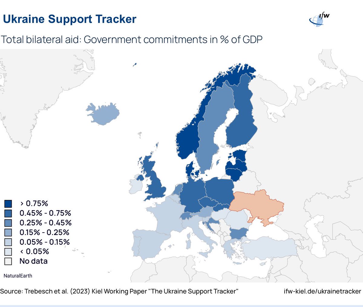 The sooner we give Ukraine what it needs to win the war, the sooner we have peace in Europe. All countries need to step up and remember, that Europe doesn’t escalate, Putin does. 

 By helping  Ukraine we help the EU and the rule-based world order to survive.