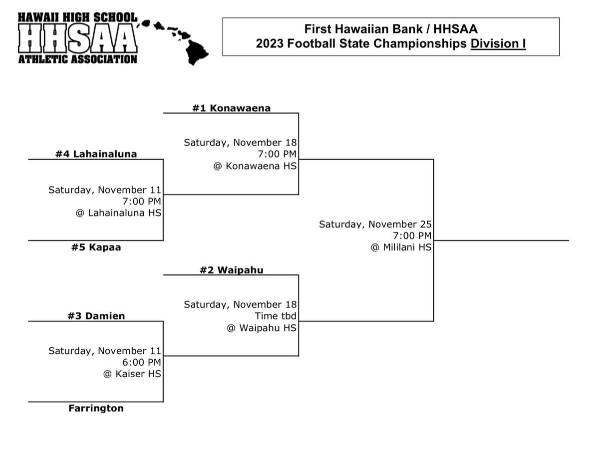 c_shimabuku's tweet photo. HHSAA Division I football bracket: Defending champion Konawaena is the top seed. https://t.co/uV0BoY0Czj