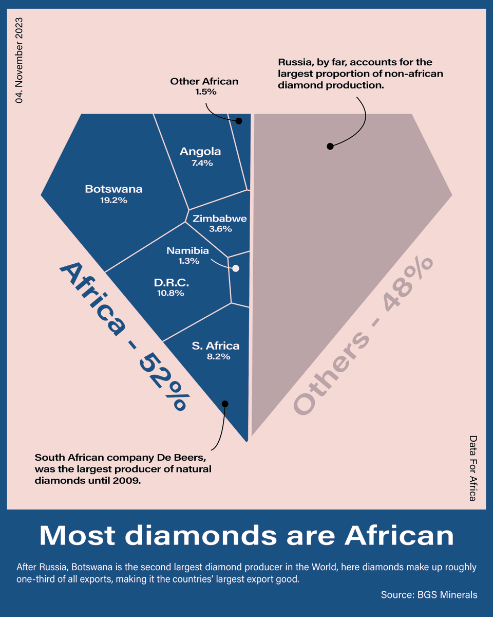AfricanNumbers's tweet photo. Africa is the largest producer of Diamonds in the World!

While most diamonds come from Africa, the largest single producer is Russia, followed by Botswana and the DRC.

#africa #diamond #infographic #map #data #design #datavisualization #dataviz #graphicdesign #dataforafrica https://t.co/MwLrOti0mr