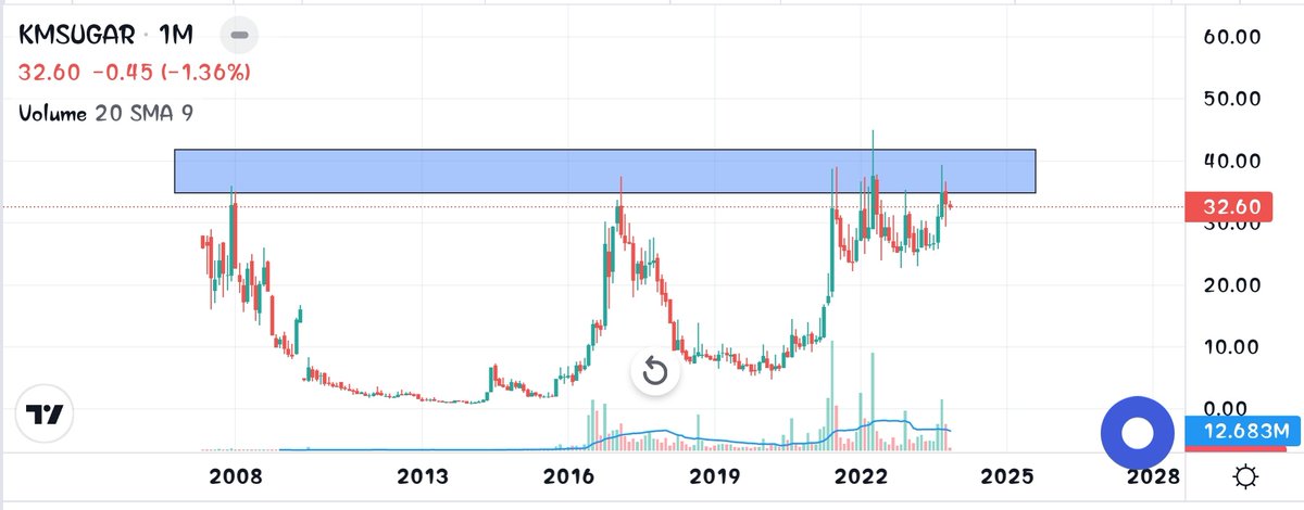 saitejab18's tweet image. 🪔#DiwaliStocks 3 🪔

#KMSUGAR CMP 32

✅ Ready to break 16 years of Resistance.
✅ Fundamentals looking good.
✅ Sugar stocks can do good in future.
🛑 I am not a SEBI reg, It is only for edu purpose.
❌ Not a Buy/Sell Recommendation.

#StockMarket #StocksToBuy
#StocksInFocus