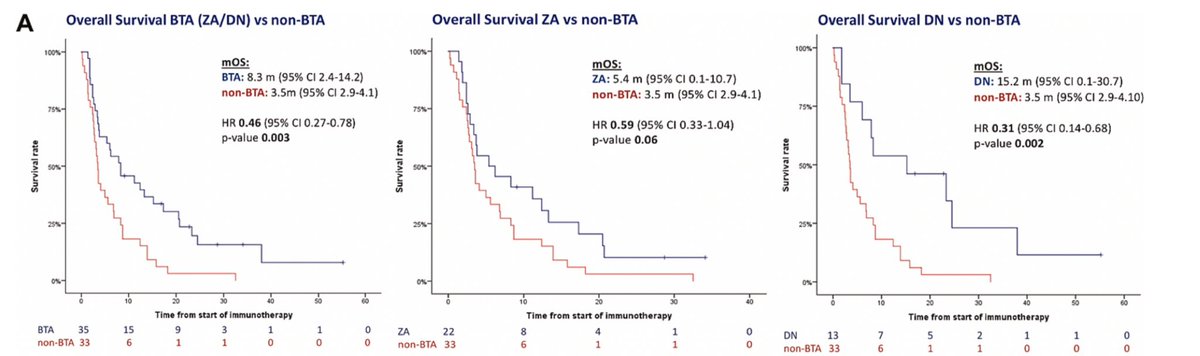 saramanglaviti's tweet photo. Can Bone Targeted Agents’ use enhance ICI efficacy in aNSCLC pts with bone mets?
➡️ Take a look to out study on @LungCaJournal showing a survival benefit upon concomitant #ICI and #denosumab administration in #aNSCLC pts with high bone tumor burden #HBTB
@RobertoFerrara_ https://t.co/JwuLEt3ujO