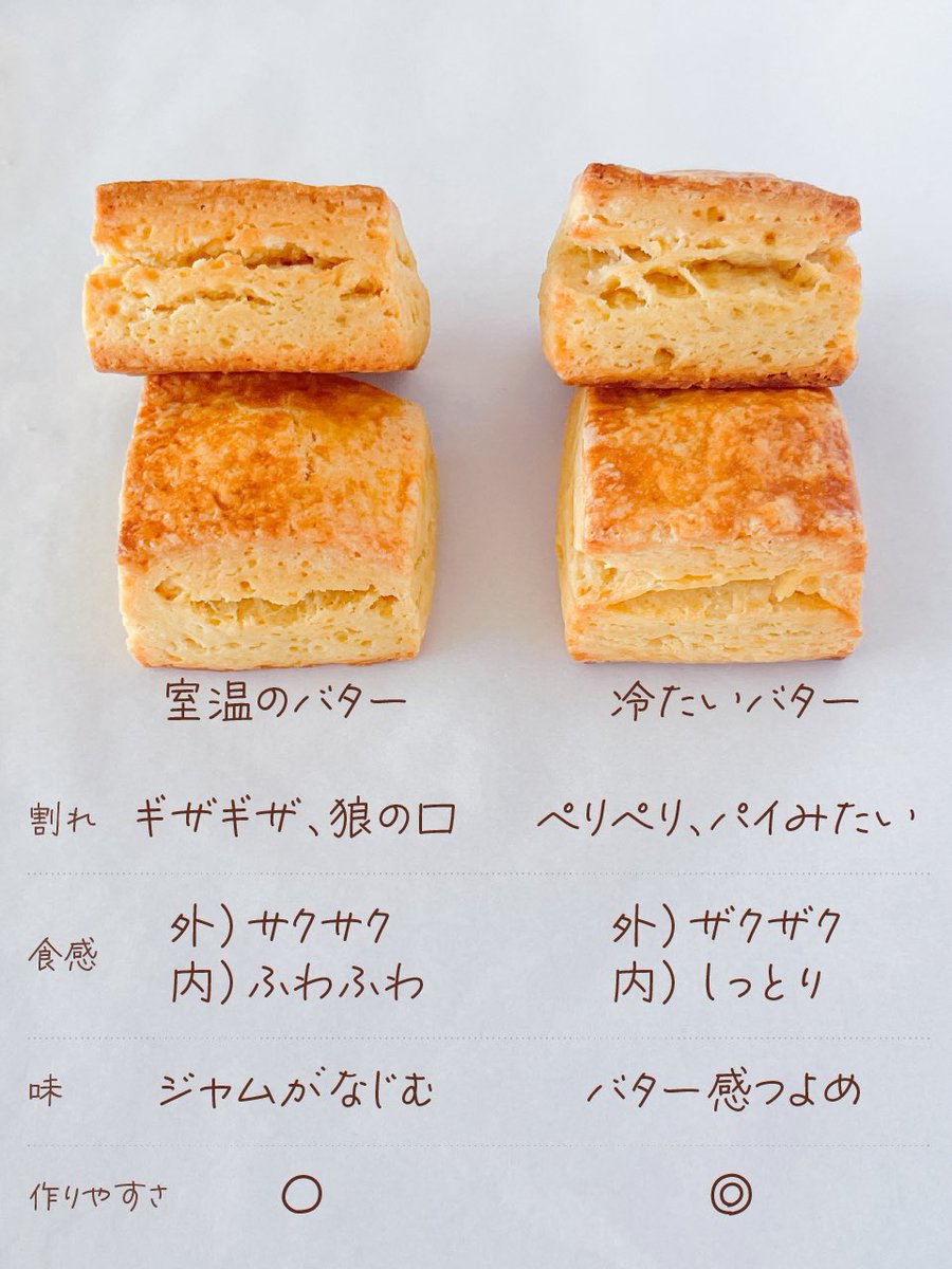 rui_sweets11's tweet photo. 「スコーンのバター、どの状態がベスト？」
という疑問解消のため焼き比べました。

【わかったこと】
・室温のバター→狼の口が◎、サクサクふわふわ
・冷たいバター→パイみたいな割れ、ザクザクしっとり

【おすすめ】
そのまま食べる→冷たいバター
ジャムをつける→室温のバター

保存して参考にしてください✨