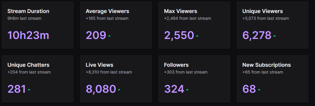 CaMiLLs's tweet photo. What a stream.....BIG SHOUTOUT to my mansanem @CDNThe3rd For the Fat host and the Fat dubs we got 👊
Thank you again brother and shoutout to #Theviewage https://t.co/X1AovYzWVQ
