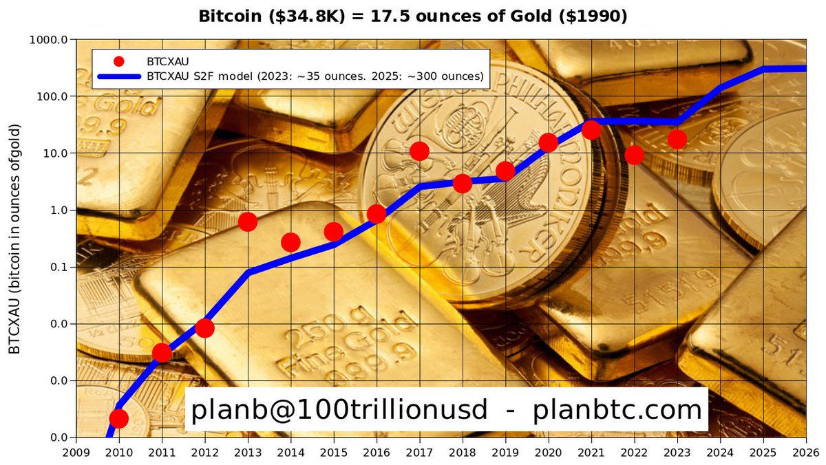 PlanB (@100trillionusd) on Twitter photo Forget USD, M1, FED, QE etc .. 1 bitcoin = 17.5 ounces of gold (XAU)🔥 Forget USD, M1, FED, QE etc .. 1 bitcoin = 17.5 ounces of gold (XAU)🔥