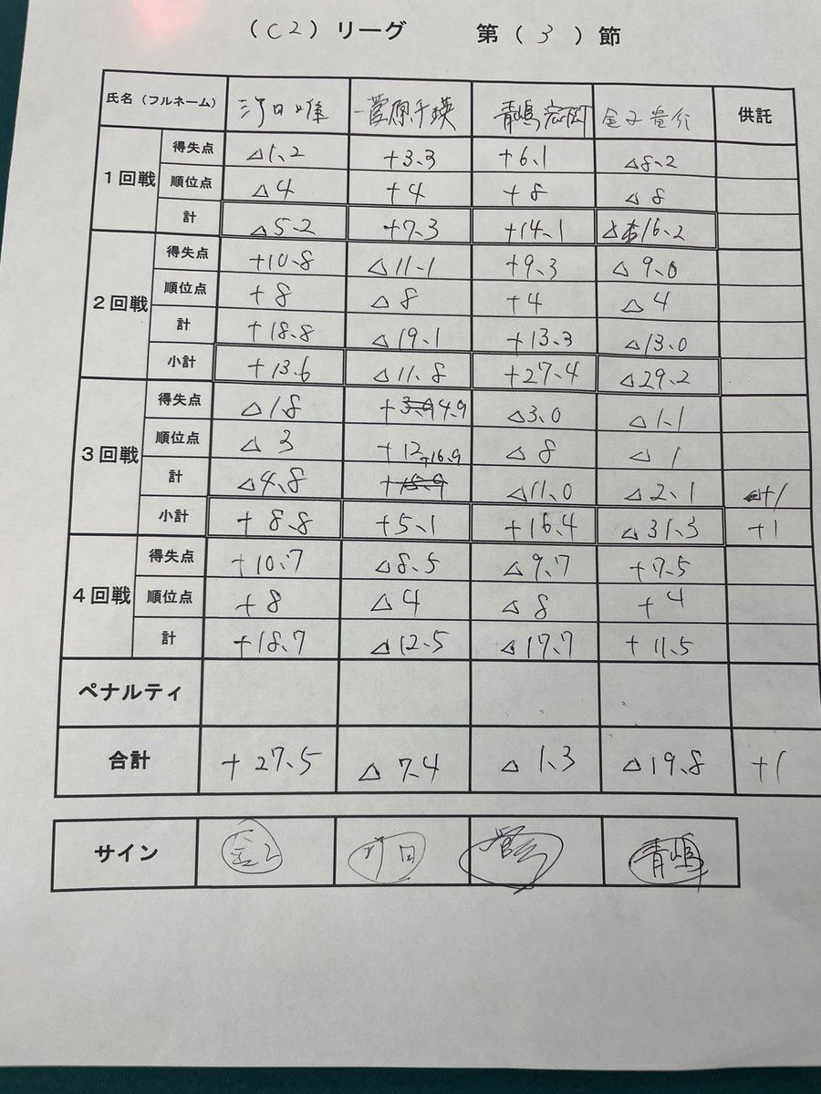 aochanhatu's tweet photo. 今���はいい感じやん！？
と思ったらだいたい3.4回戦ラス。
兜の緒しめんかなー🀄️
使い方あってるかこれ
残留ー！！ https://t.co/dKGCwNFM85