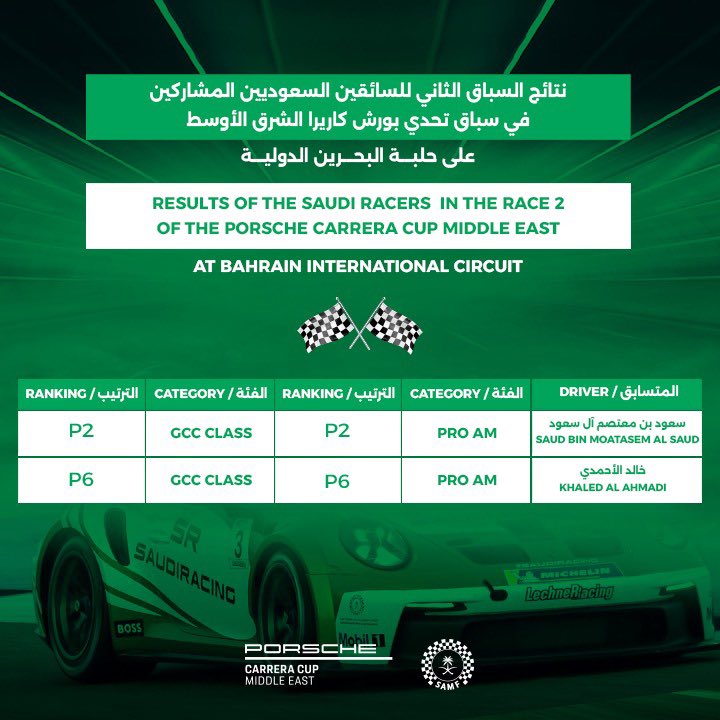 SAMF_GOV's tweet photo. نتائج السباق الثاني لفريق السعودية للسباقات في 
الجولة الاولى من بطولة كأس بورش كاريرا الشرق الأوسط على حلبة البحرين الدولية ⚡💪🏻🇸🇦

The results of the second race of Saudi racing, in the first round of the #PSCME at Bahrain International Circuit ⚡💪🏻🇸🇦 https://t.co/RyMburDrm1