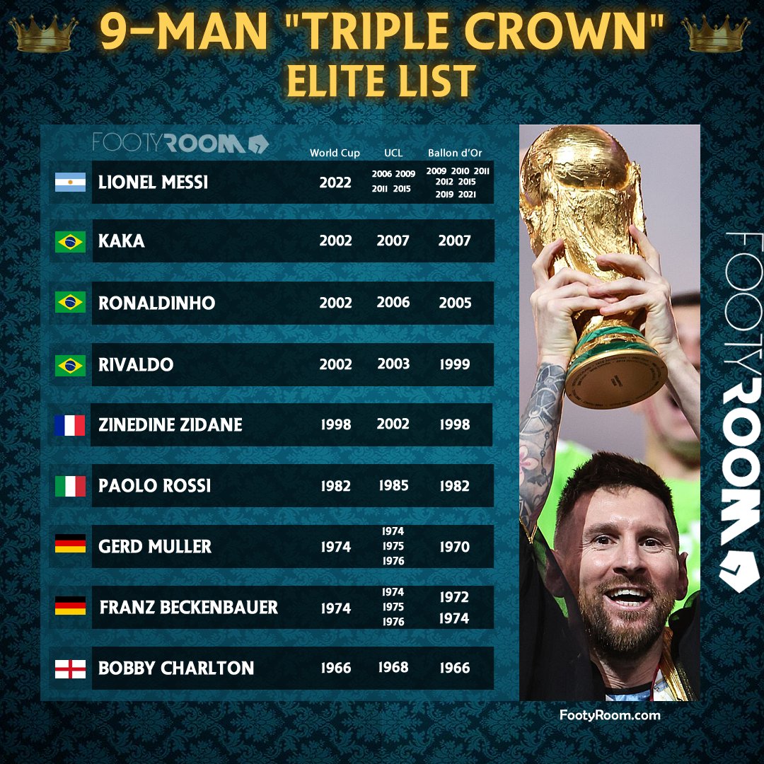 <a href="/epikmessianlari/">Epik Messi Anları</a> Alt Metin:
3'lü Taç sıralaması budur:WC>BDO>CL. BDO WC'den sonra en önemli taçtır. Zaten Futbolcuların en az %90'ı BDO>CL der BDO'u daha fazla kazanmak isterler yani. 
WC=>başkadır ama. İlk taçtır.

Şu Tablo da Messi'nin Farkını Ortaya Koyuyor. 8 diye güncellemek gerekiyor BDO'u.