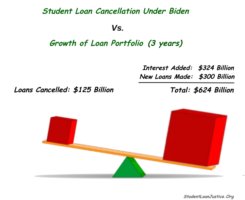 Breaking News... Since federal student loans were restarted, $20 Billion in interest...PROFIT...has accrued to the Department of Education.