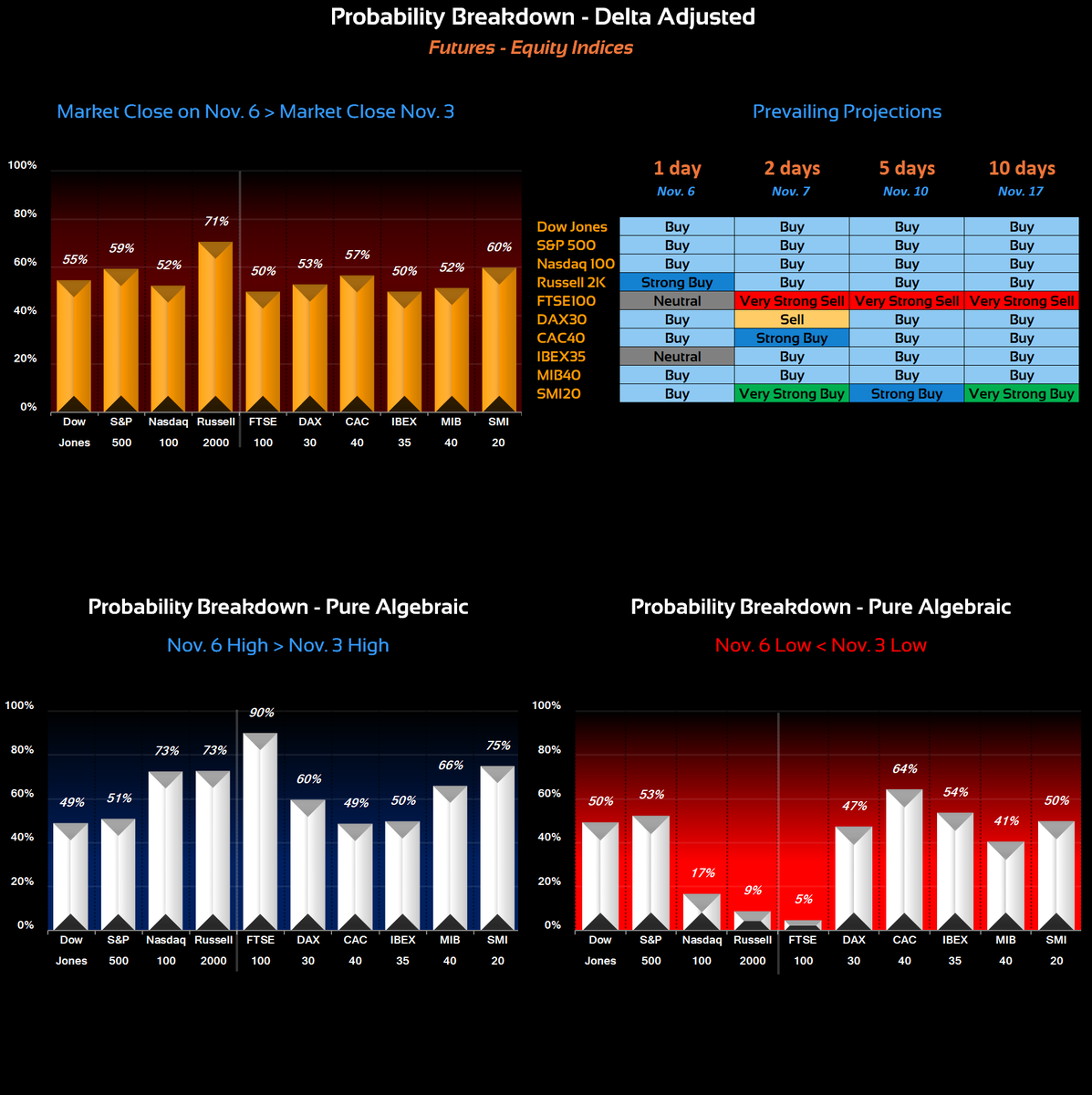 cdeltac's tweet photo. Nov. 6 Projections #Equity #Indices
#DowJones: ▲
#SP500: ▲
#Nasdaq: ▲
#Russell2000: ▲
#FTSE100: ---
#DAX30: ▲
#CAC40: ▲
#IBEX35: ---
#MIB40: ▲
#SMI20: ▲
#Trading #Investing #Futures #Markets https://t.co/IBZAVXY4ub