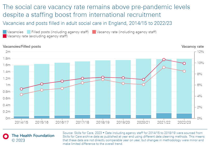 As social care vacancy rates remain above pre-pandemic levels, @LucindaRAllen and @NShembavnekar blog on how the problems faced by the workforce and the need for a long-term and comprehensive plan remain the same as before COVID-19. Read the blog ⬇️ health.org.uk/news-and-comme…