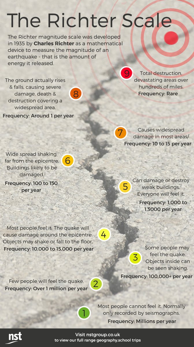 Great infographic for your class!
 Using a seismometer to detect earthquake vibrations, the magnitude can be measured using the Richter scale, a mathematical device which is numbered 1-10.

Inspired? Check out #geography trips: ow.ly/7A0N50PZzYN