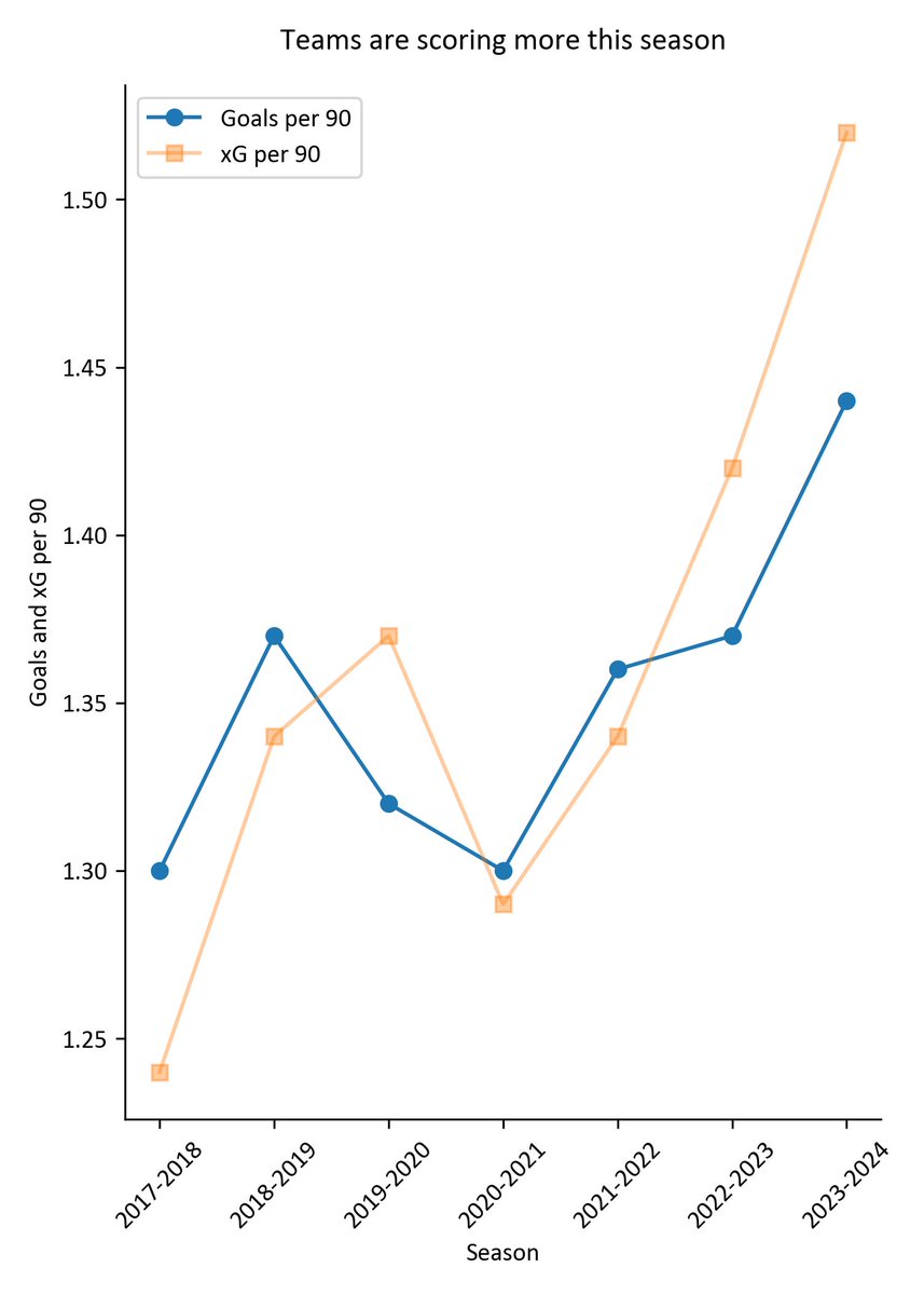 drafterthoughts's tweet photo. Let's start with the most important stat. 

Teams are scoring more goals than in previous seasons, but the xG average (1.52) suggests this could be even higher. https://t.co/VJB2h3MFXJ