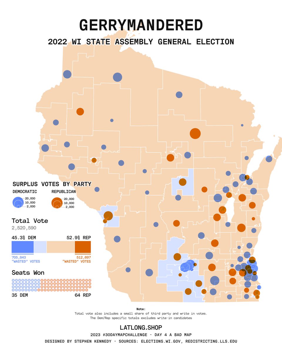 oh_sk's tweet photo. #30DayMapChallenge Day 4 A bad map: Gerrymandered

Map of “wasted votes,” ie the Efficiency Gap as one way of measuring gerrymandering. 

In the 2022 WI State Assembly general election, Republicans won 52.9% of the total vote across all districts, but claimed 64 of 99 seats. https://t.co/2v38waqrKl