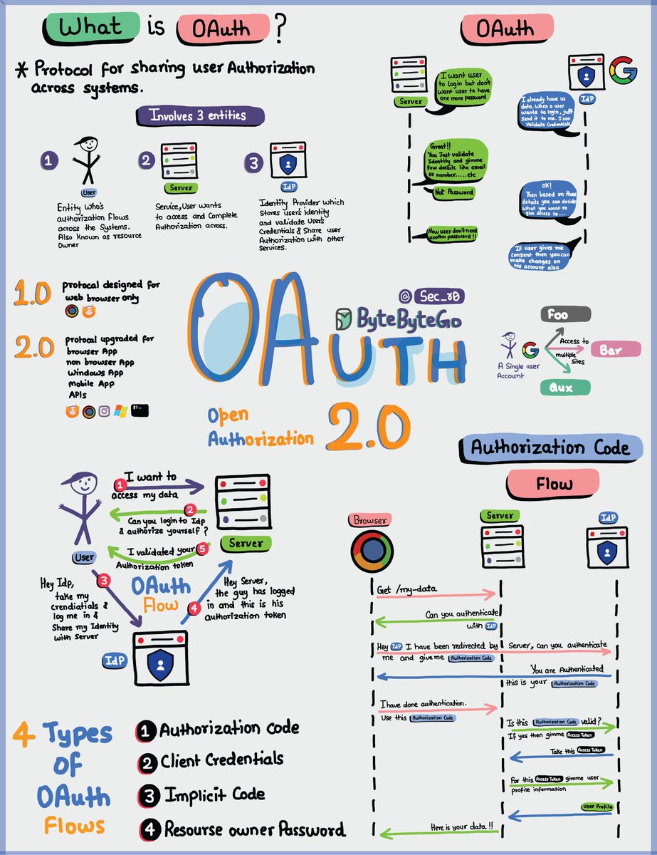 Cyberwarzonecom's tweet image. What is 0Auth by #ByteByteGo ⬇️
#infosec #cybersecurity #hacking #hacker #security #ethicalhacking #informationsecurity #linux #hackers #cybercrime #pentesting #malware #technology #kalilinux #cyberattack #cyber #cybersecurityawareness #ethicalhacker #programming #privacy #tech…