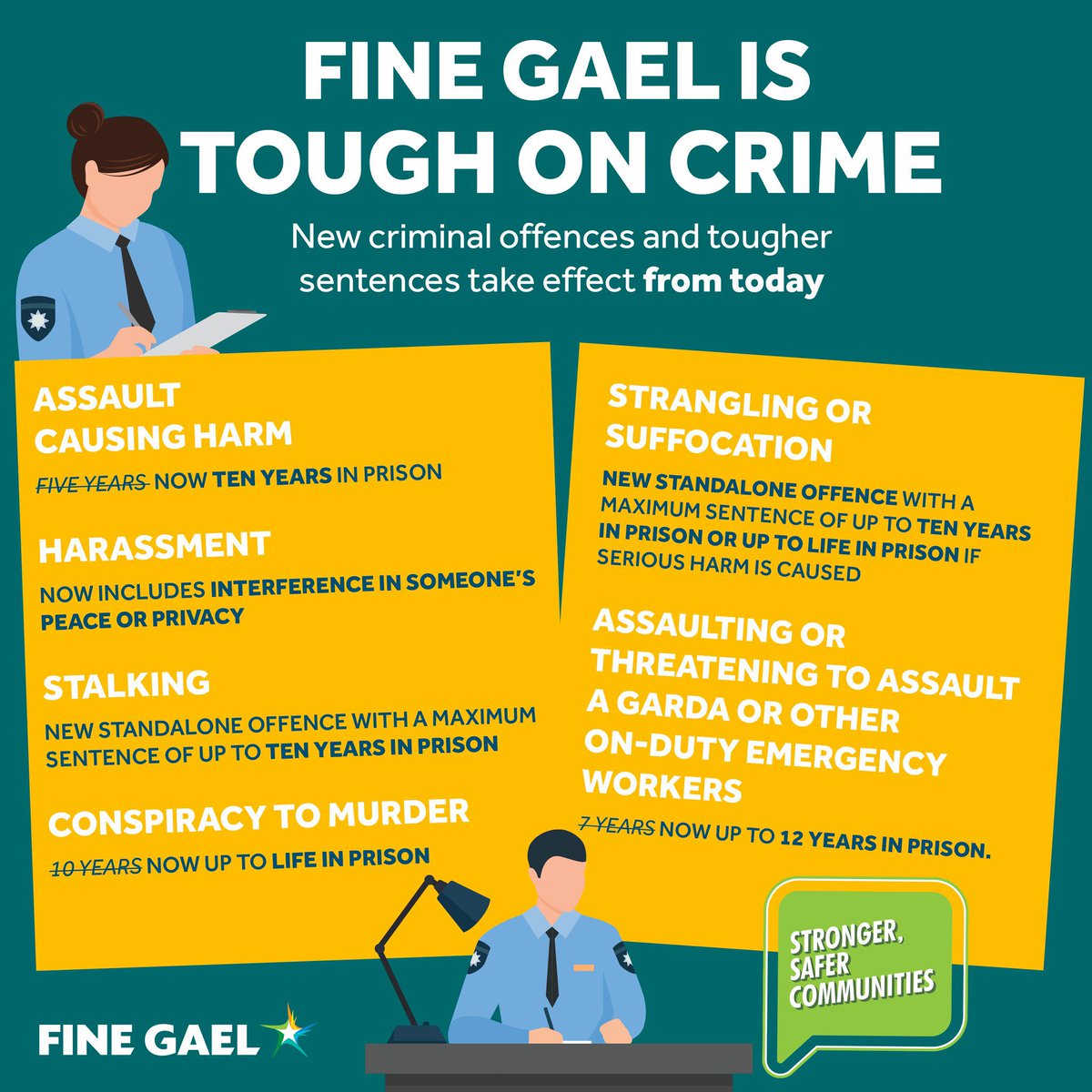 Fine Gael is building stronger, safer communities by introducing new criminal offences and tougher sentences.
