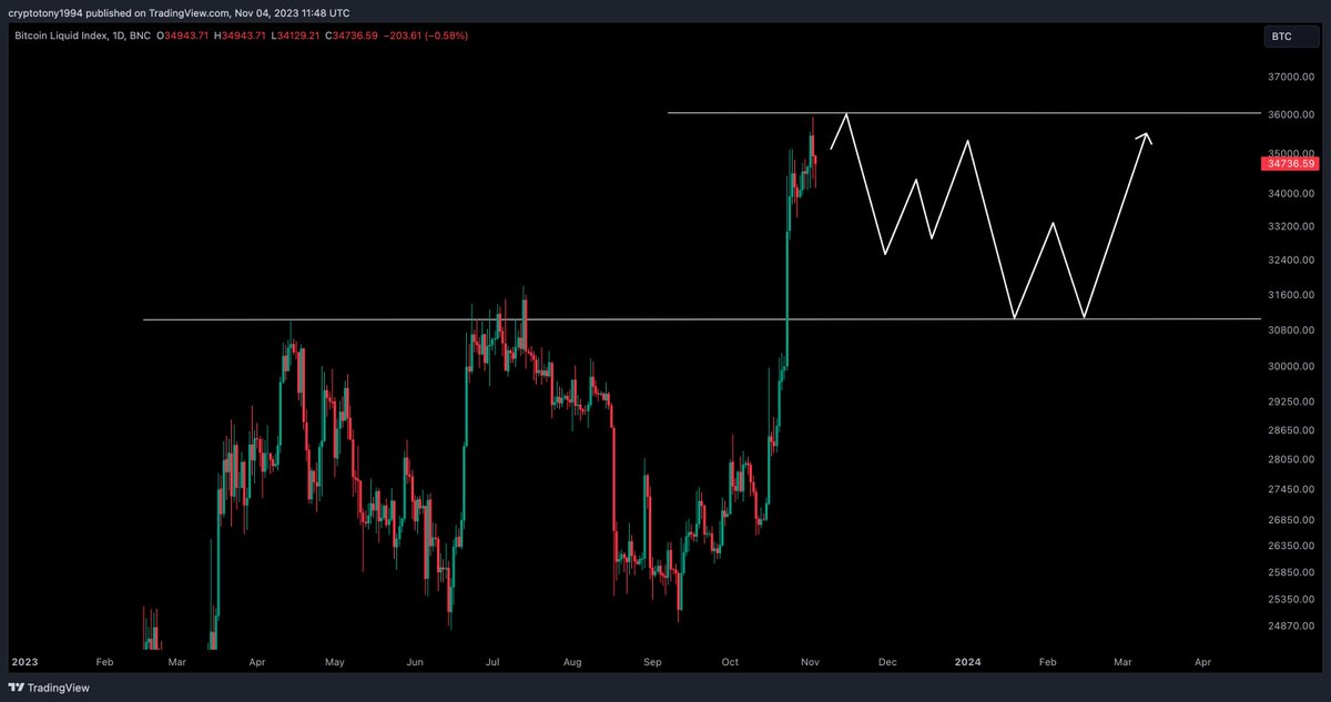 CryptoTony__'s tweet photo. $BTC / $USD - Update 

I am sticking to my plan with #Bitcoin over the next few weeks. I expect us to reject and come down to the $31,000 - $32,000 region

Once we get there we should see #Altcoins pick up the liquidity and get that mini Alt Season i talked about https://t.co/oUHP6jtE3M