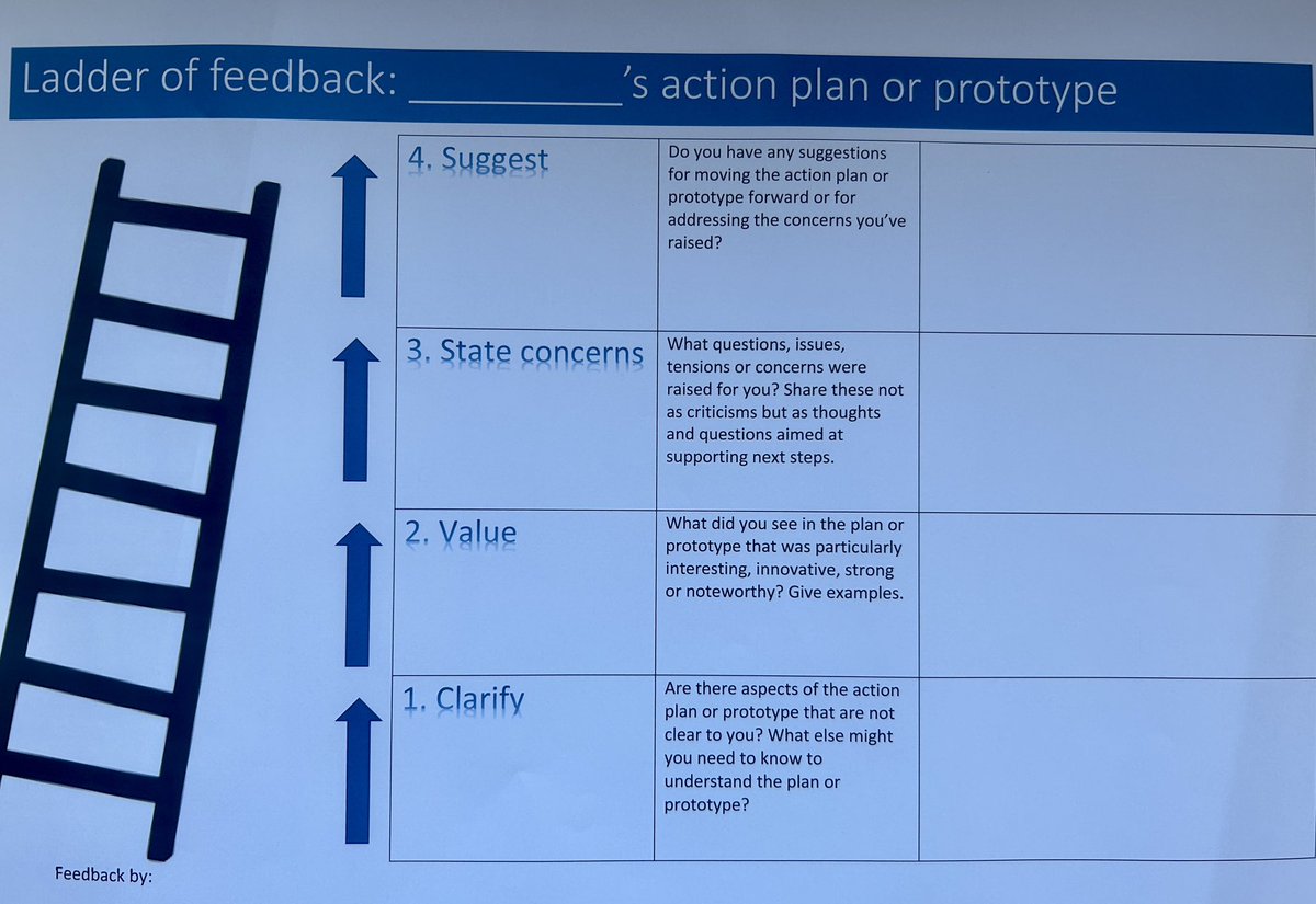 InquiryPlay's tweet photo. The Ladder of Feedback by Project Zero is such a powerful
tool and protocol to structure reflective #thinking, active #listening and honest #dialogue. Educators used it today to #feedback on each other’s action plans but this can be used by and with students.#pyp #thinkingroutine https://t.co/JDxOQUp1TI
