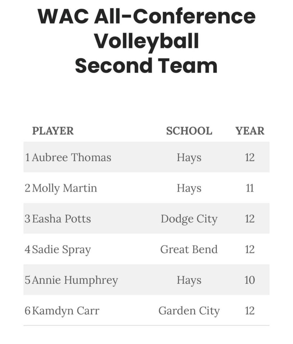 LadyDemonVB's tweet image. Shoutout to 2 of our #LadyDemonVolleyball players. Piper Mellinger making WAC All-Conference 1st Team and Easha Potts making WAC All-Conference 2nd Team, Confrats Ladies! #uncommon ♥️🏐💙