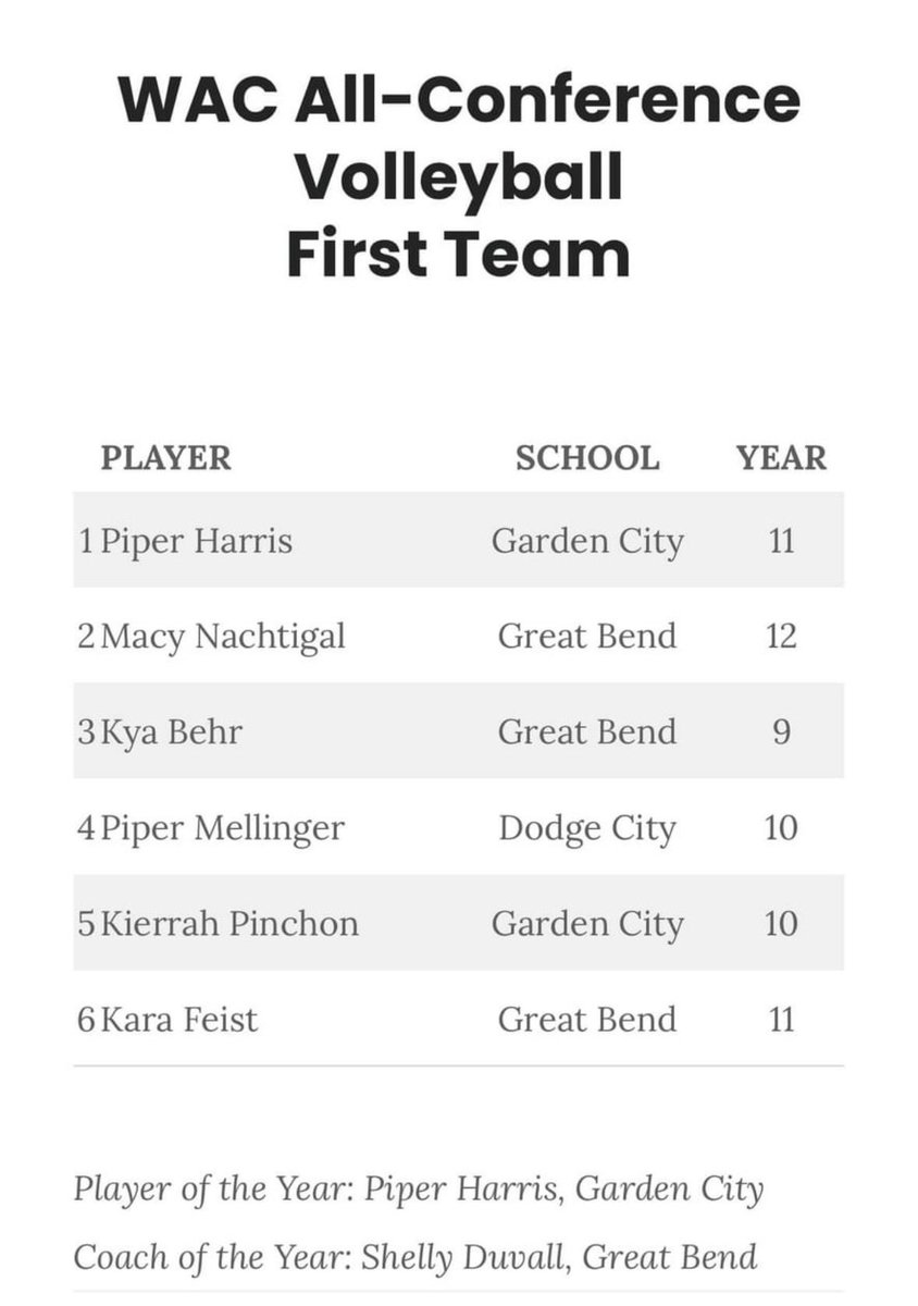 LadyDemonVB's tweet image. Shoutout to 2 of our #LadyDemonVolleyball players. Piper Mellinger making WAC All-Conference 1st Team and Easha Potts making WAC All-Conference 2nd Team, Confrats Ladies! #uncommon ♥️🏐💙