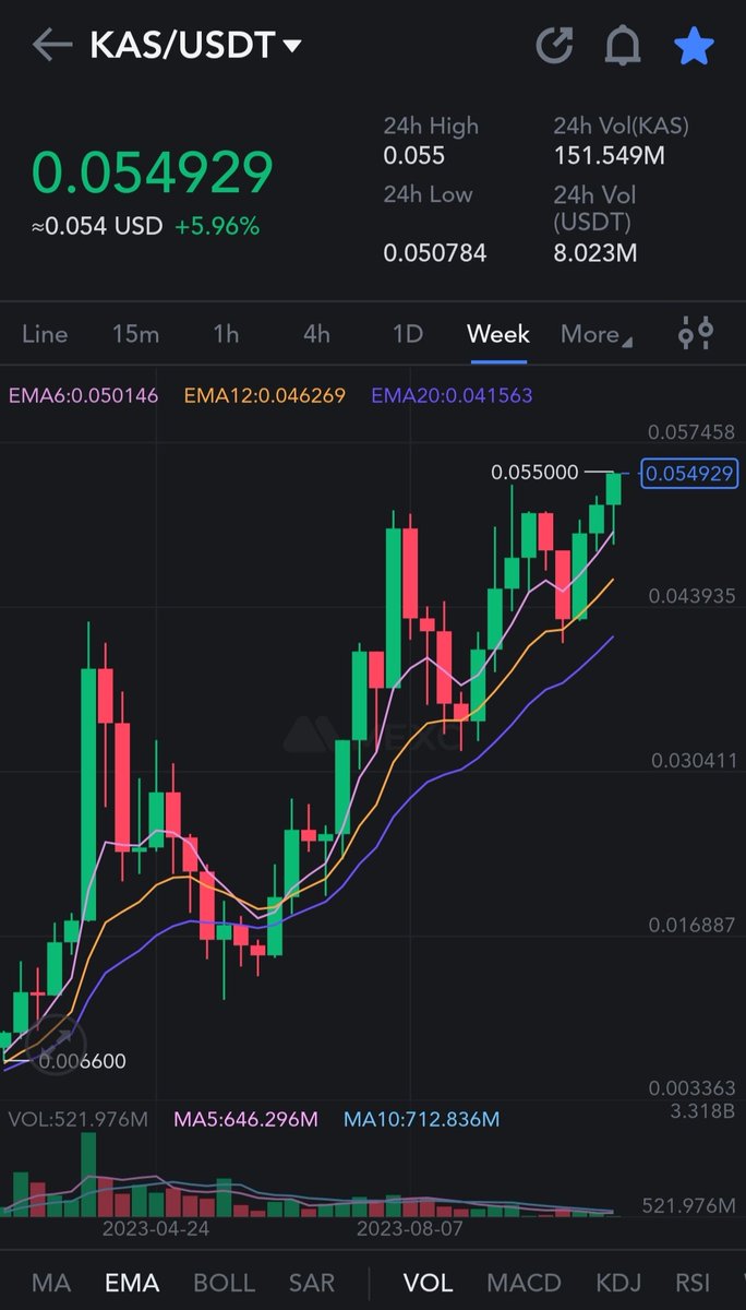 $kas has just reached a
new ALL TIME HIGH 🚨

#kaspa is unstoppable and has quickly become one of the top 50 coins by market cap.

One of the best-performing assets in our portfolios🔥 #blockrock

We will continue to hold our #kas.