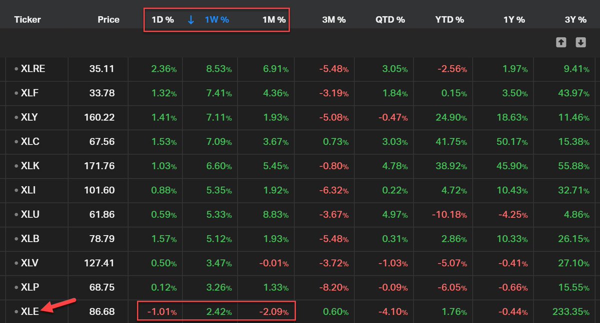HedgeyeRJM's tweet image. Made a crucial move on 10/30/23 in our #ETFPro research product. Our proprietary signal from @KeithMcCullough guided us to exit, and it paid off as it turned out to be the worst performer in US Equity Sectors this week.

When it comes to timely decisions, who's got your back? 🚀