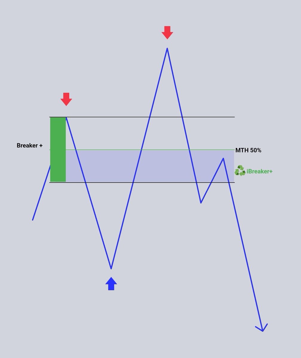 ICT Tip 💡:

If price breaks below a bullish breaker, where we expect to find support, that breaker will become an inverse level and act as a reclaimed orderblock. The best shorts would be taken in the lower 50% of that breaker if price returns back to it.

#icttips
